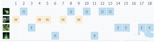 英雄联盟大嘴技能加点