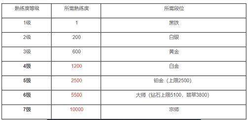 英雄联盟手游熟练度等级表一览