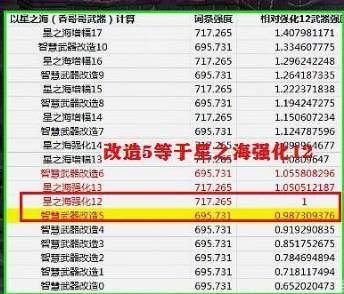 dnf改造4与增幅强化对应关系