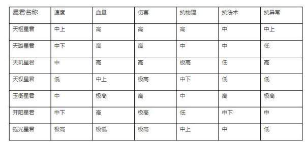 问道手游通天塔七星君强度解析