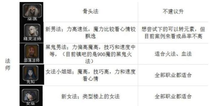 地下城堡2人物适合职业一览