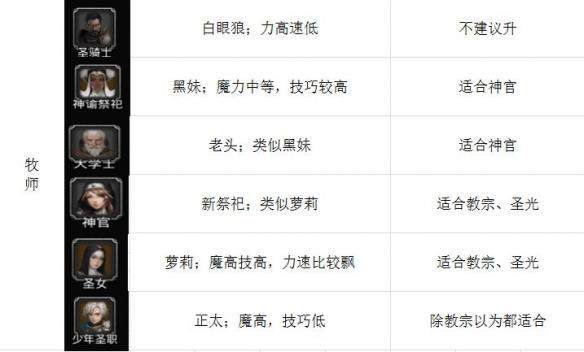 地下城堡2人物适合什么职业