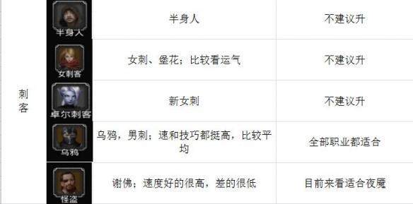 地下城堡2人物适合职业一览