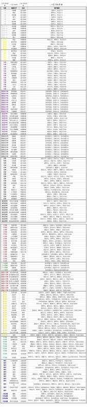 我的世界第九大陆魂环属性有哪些,我的世界第九大陆魂环属性图