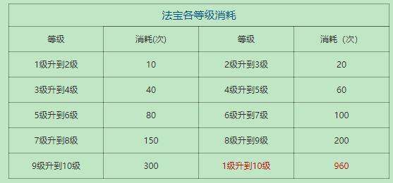 梦幻手游法宝升级到10级要多少钱,梦幻西游手游法宝升级花费详解