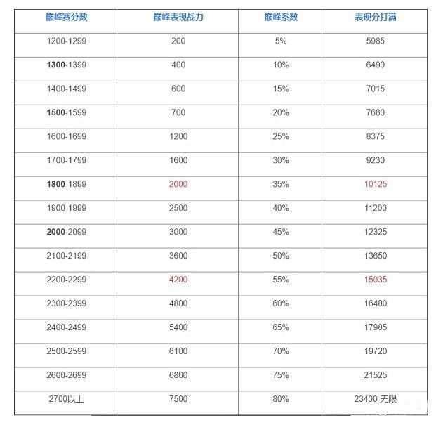 王者荣耀巅峰系数百分比加多少分,王者荣耀巅峰系数百分比加分规则