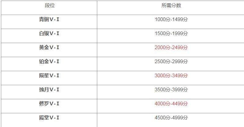 永劫无间哪个段位人最多,永劫无间人数最多段位解析