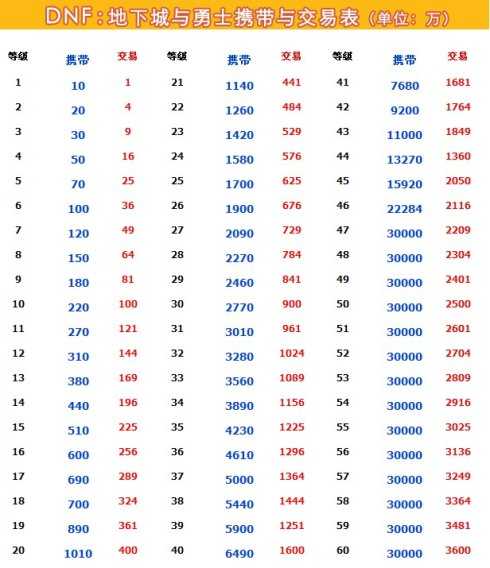 dnf金币携带上限是多少,dnf金币上限表一览
