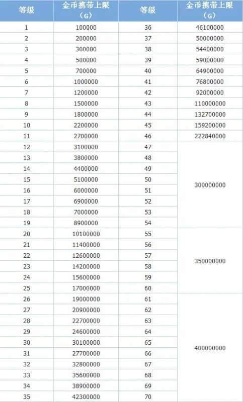 dnf金币携带上限是多少,dnf金币上限表一览