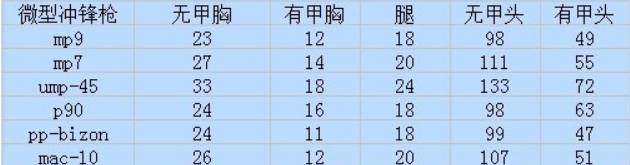 csgo武器伤害数值怎么样,csgo武器伤害表2022