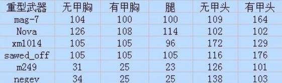 csgo武器伤害数值怎么样,csgo武器伤害表2022