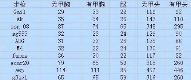 csgo武器伤害数值怎么样,csgo武器伤害表2022
