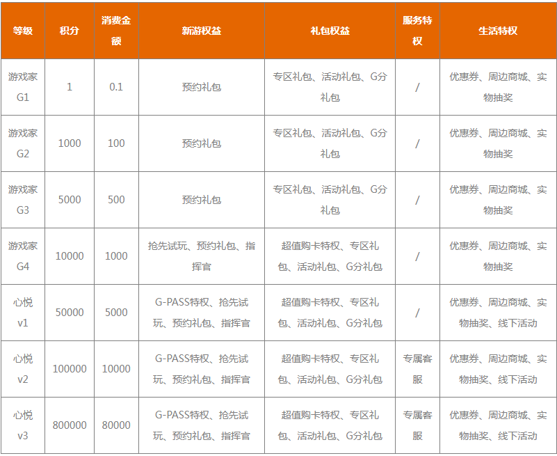 王者荣耀心悦等级对应充钱多少,王者荣耀心悦等级对应充值额度表