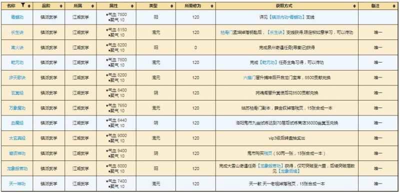 烟雨江湖70级能拿的镇派怎么搭配,烟雨江湖70级镇派武学搭配攻略