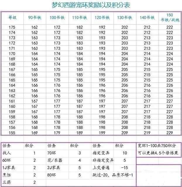 梦幻西游宠环奖励有哪些,梦幻西游宠环积分奖励表一览