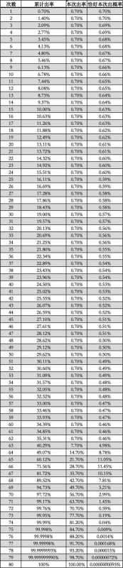 原神武器池60抽后概率是多少,原神武器池60抽后概率递增表