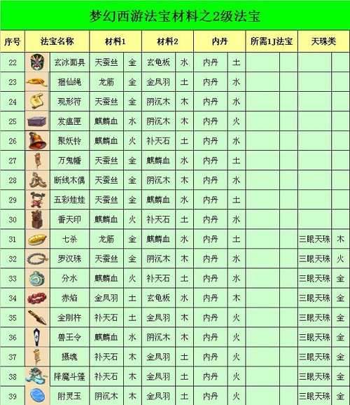 梦幻法宝合成位置怎么放,梦幻法宝合成攻略