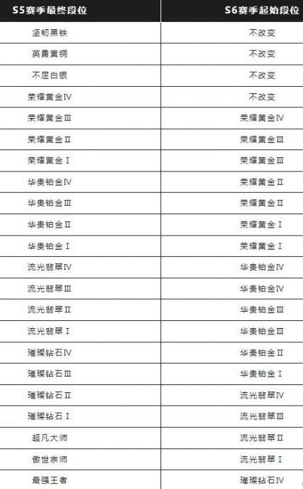 英雄联盟手游s6赛季什么时候结束,英雄联盟手游s6赛季结束时间介绍
