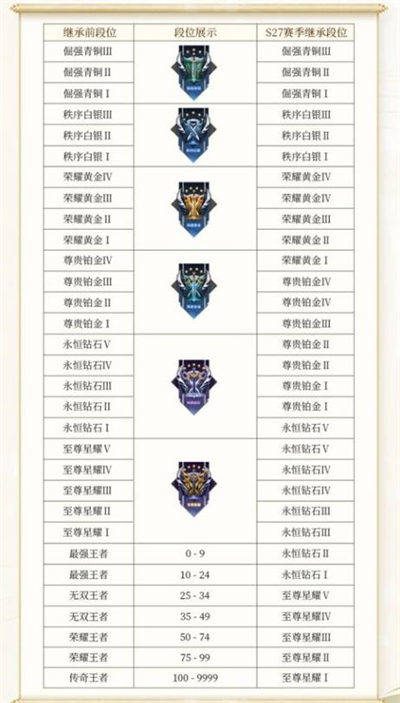王者荣耀s29赛季段位怎么继承,王者荣耀s29段位继承规则介绍
