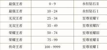 王者荣耀s29赛季段位怎么继承,王者荣耀s29段位继承规则介绍