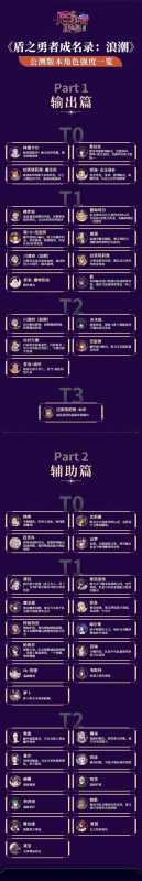 盾之勇者成名录浪潮强势角色有哪些,盾之勇者成名录浪潮强角色强度排行一览