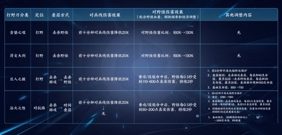 王者荣耀S29打野刀改了什么,王者荣耀S29打野刀改动解析