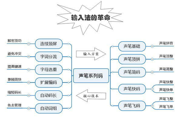 声笔系列码