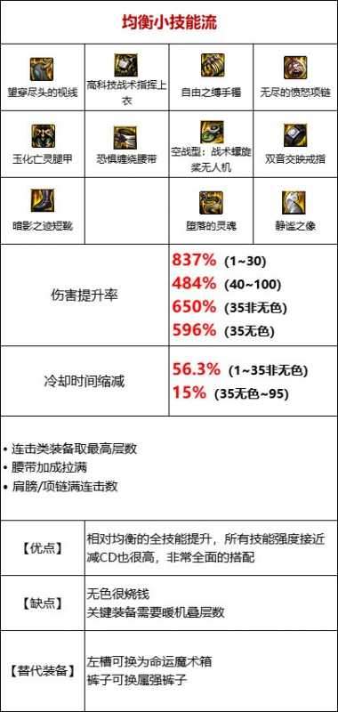 dnf110级基础精通流装备怎么搭配,dnf基础流玩法及装备搭配推荐