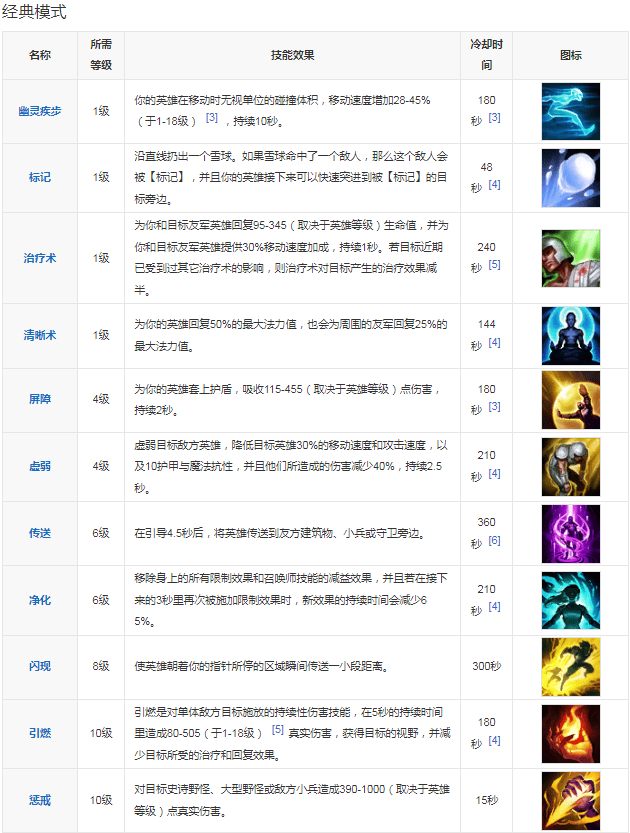 英雄联盟移除得到召唤师技能有哪些,英雄联盟鲜为人知的召唤师技能介绍