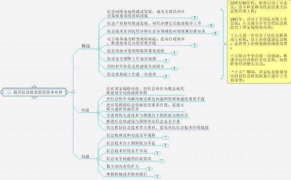 Mindjet MindManager