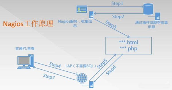 Nagios状态监控器