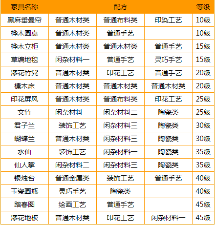 梦幻西游家具配方有哪些,梦幻西游各等级家具配方大全