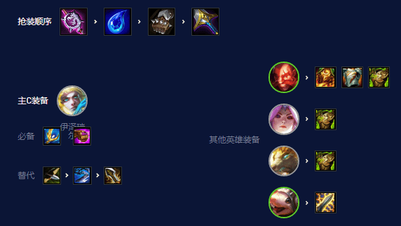 金铲铲之战护卫迅捷射怎么玩,金铲铲之战护卫EZ阵容玩法攻略