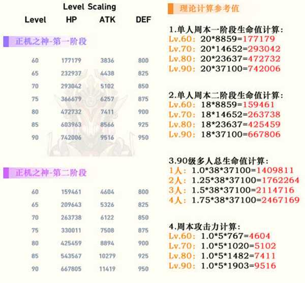 原神正机之神血量有多少