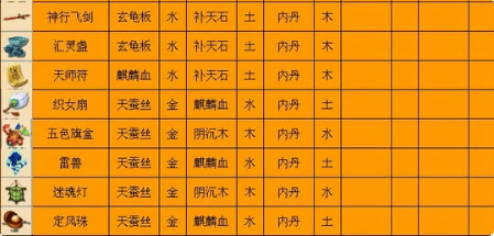 梦幻西游三级法宝如何合成,梦幻西游三级法宝合成攻略