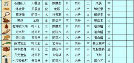 梦幻西游三级法宝如何合成,梦幻西游三级法宝合成攻略