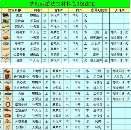 梦幻西游三级法宝如何合成,梦幻西游三级法宝合成攻略