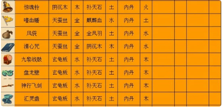 梦幻西游三级法宝如何合成,梦幻西游三级法宝合成攻略