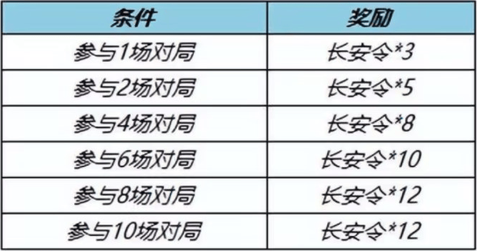 王者荣耀长安令怎么获得,王者荣耀神器商店长安令获取方法