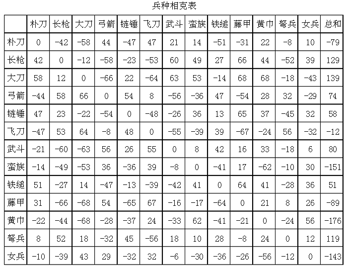 三国群英传2兵种相克有哪些,三国群英传2兵种相克对应表