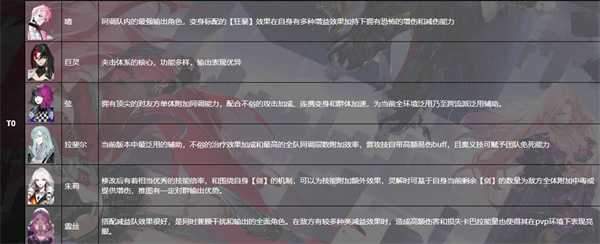 非匿名指令公测角色强度排行榜