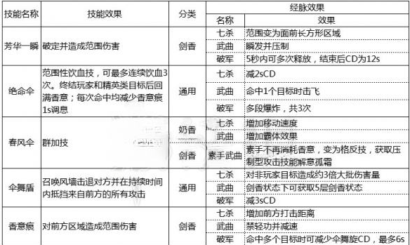 天涯明月刀天香怎么玩2022,天涯明月刀天香玩法及技能解析