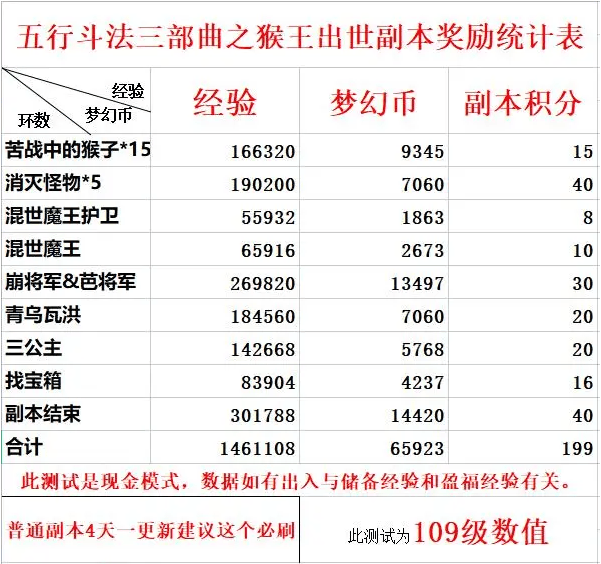 梦幻西游猴王出世副本奖励有哪些,梦幻西游猴王出世副本奖励介绍