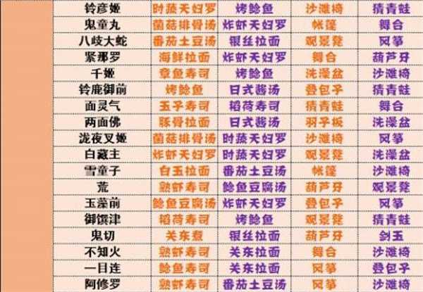 阴阳师妖怪屋式神喜好全攻略