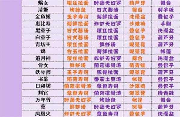 阴阳师妖怪屋式神喜好全攻略