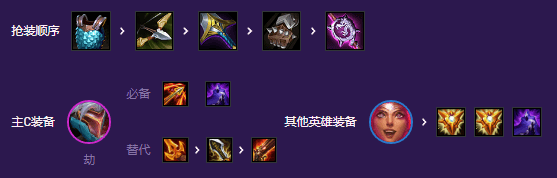 金铲铲之战鸟盾流决斗劫怎么玩,金铲铲之战鸟盾流决斗劫玩法攻略