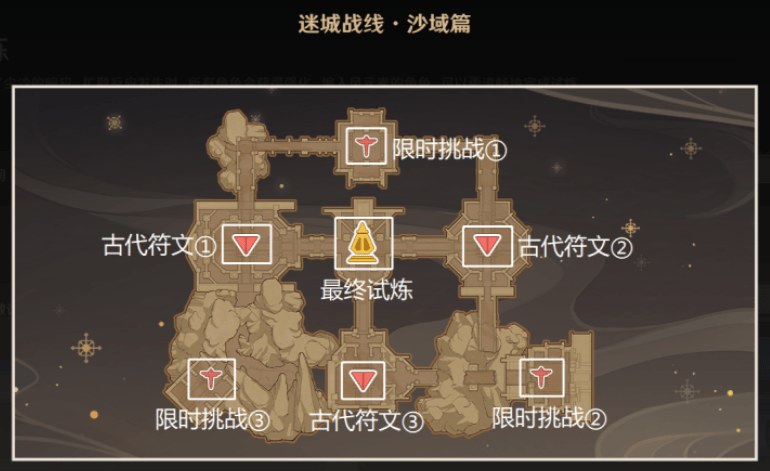 原神第六关刚劲试炼怎么打,原神迷城战线沙域篇刚劲试炼打法攻略