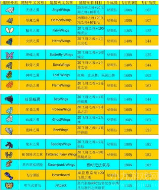 泰拉瑞亚翅膀能飞多高,泰拉瑞亚各类翅膀飞行高度及合成方法