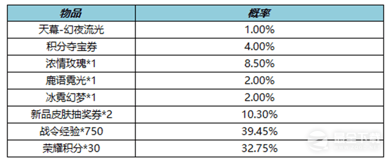 《王者荣耀》幻夜逐光天幕礼包内容分享