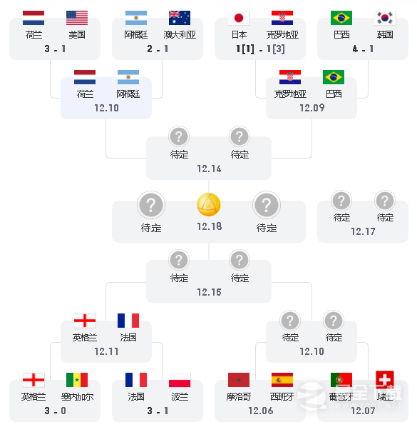 2022世界杯8强怎么对阵